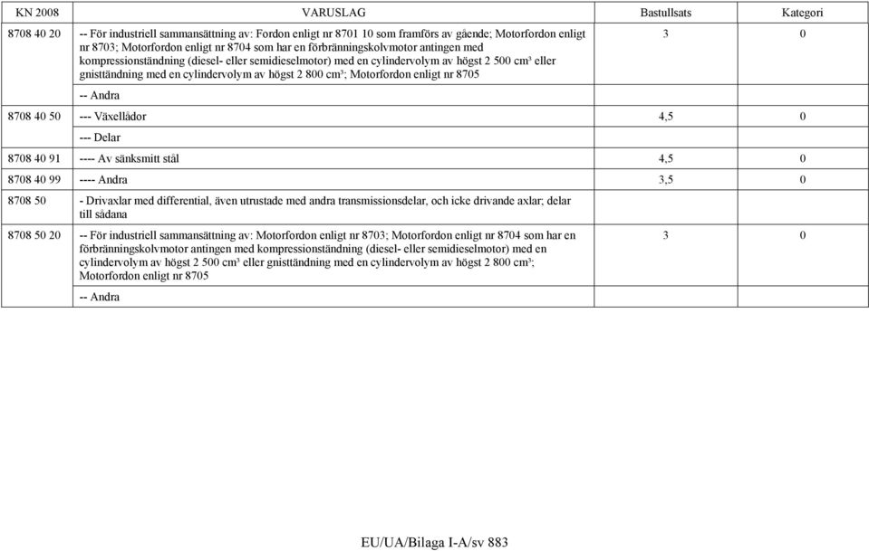 40 50 --- Växellådor 4,5 0 --- Delar 8708 40 91 ---- Av sänksmitt stål 4,5 0 8708 40 99 ---- Andra 3,5 0 8708 50 - Drivaxlar med differential, även utrustade med andra transmissionsdelar, och icke
