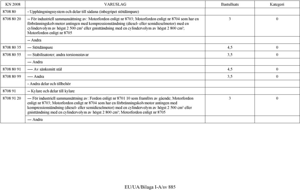 Motorfordon enligt nr 8705 -- Andra 3 0 8708 80 35 --- Stötdämpare 4,5 0 8708 80 55 --- Stabilisatorer; andra torsionsstavar 3,5 0 --- Andra 8708 80 91 ---- Av sänksmitt stål 4,5 0 8708 80 99 ----