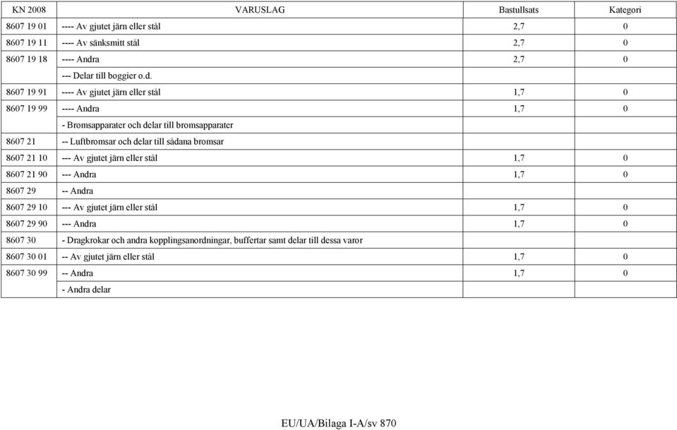 8607 19 91 ---- Av gjutet järn eller stål 1,7 0 8607 19 99 ---- Andra 1,7 0 - Bromsapparater och delar till bromsapparater 8607 21 -- Luftbromsar och delar till sådana