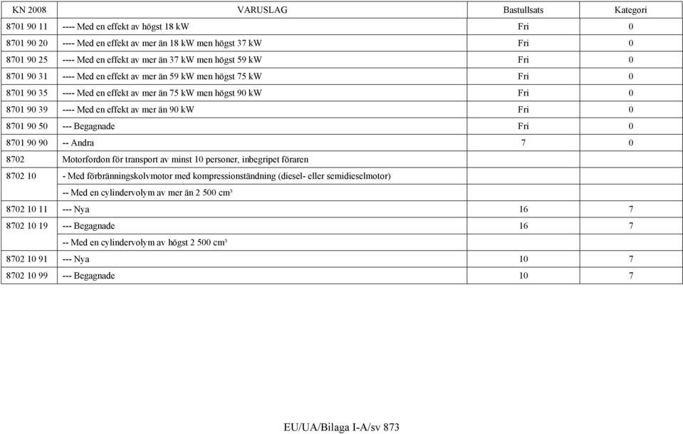 Begagnade Fri 0 8701 90 90 -- Andra 7 0 8702 Motorfordon för transport av minst 10 personer, inbegripet föraren 8702 10 - Med förbränningskolvmotor med kompressionständning (diesel- eller