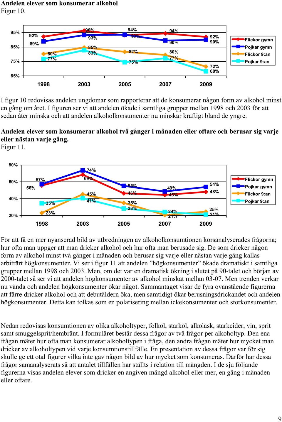 I figuren ser vi att andelen ökade i samtliga grupper mellan 1998 och 2003 för att sedan åter minska och att andelen alkoholkonsumenter nu minskar kraftigt bland de yngre.