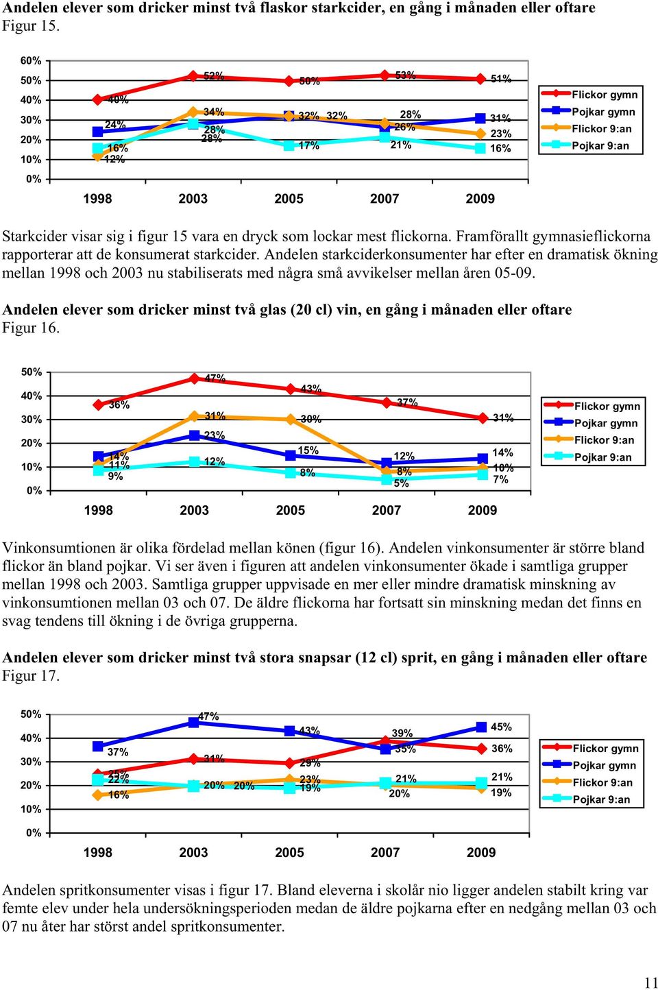 Framförallt gymnasieflickorna rapporterar att de konsumerat starkcider.