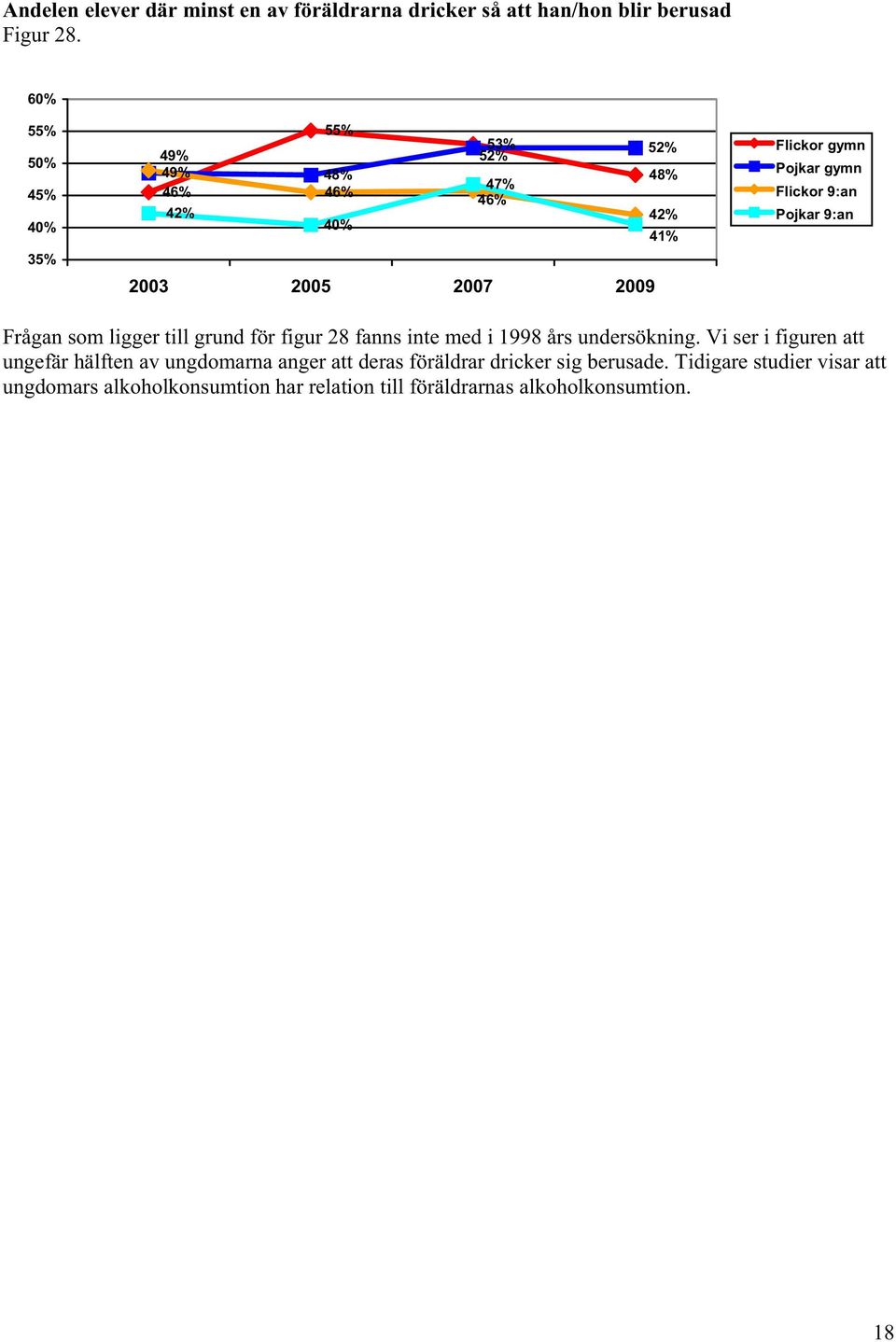för figur 28 fanns inte med i 1998 års undersökning.