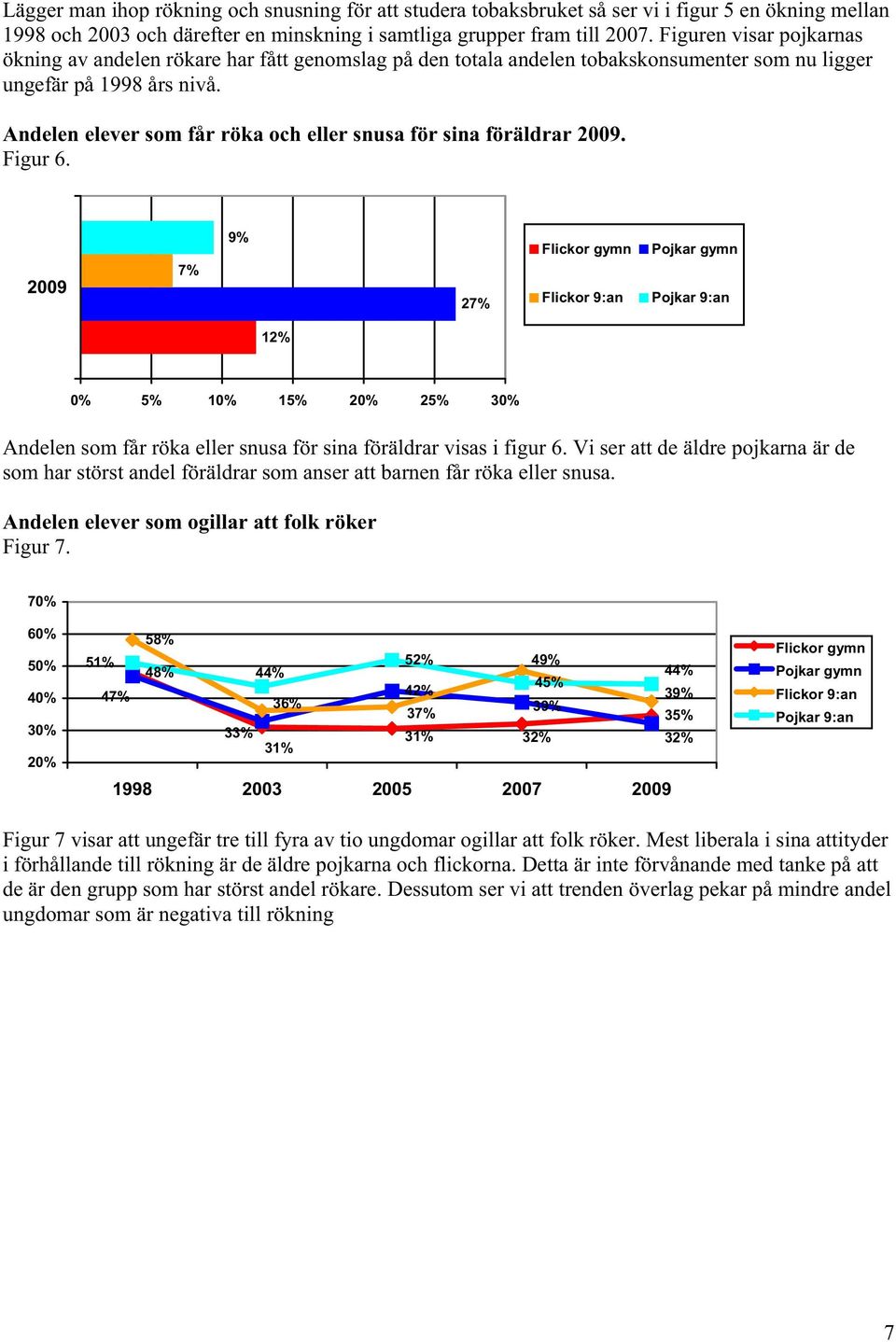 Andelen elever som får röka och eller snusa för sina föräldrar 2009. Figur 6. 2009 7% 9% 27% 1 2 Andelen som får röka eller snusa för sina föräldrar visas i figur 6.