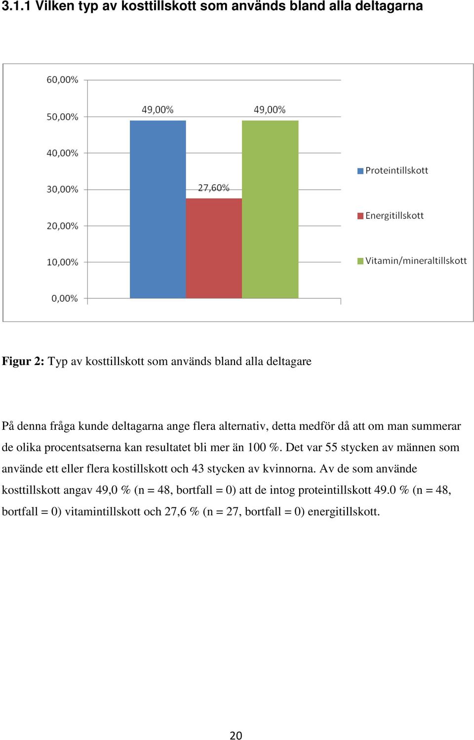 Det var 55 stycken av männen som använde ett eller flera kostillskott och 43 stycken av kvinnorna.