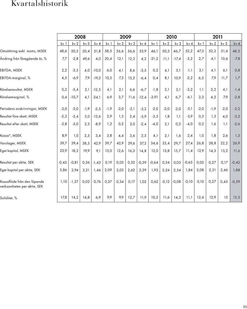 MSEK 2,2-3,5 4,0-10,0 6,0 8,6-3,5 0,2 5,1-1,1 3,1 6,1 0,8 EBITDA-marginal, % 4,5-6,9 7,9-19,2 10,3 7,3 15,2-6,4 0,4 8,1 10,9-2,2 6,5 7,9 11,7 1,7 Rörelseresultat, MSEK 0,2-5,4 2,1-12,5 2,1