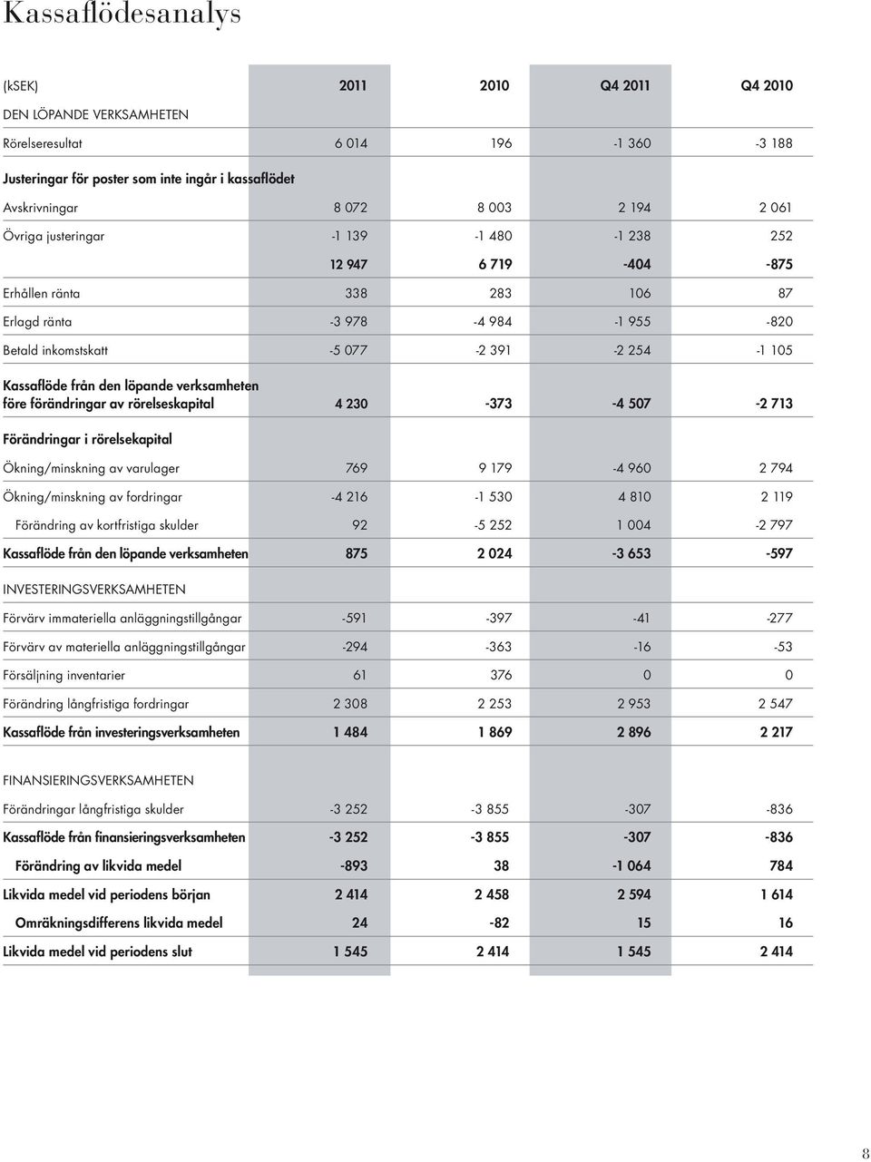 löpande verksamheten före förändringar av rörelseskapital 4 230-373 -4 507-2 713 Förändringar i rörelsekapital Ökning/minskning av varulager 769 9 179-4 960 2 794 Ökning/minskning av fordringar -4