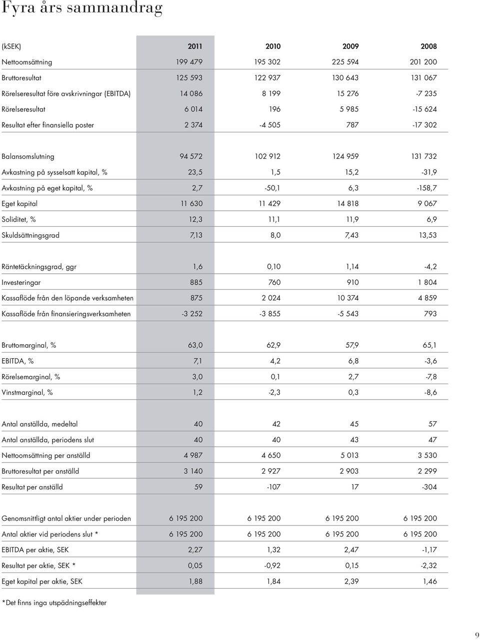 1,5 15,2-31,9 Avkastning på eget kapital, % 2,7-50,1 6,3-158,7 Eget kapital 11 630 11 429 14 818 9 067 Soliditet, % 12,3 11,1 11,9 6,9 Skuldsättningsgrad 7,13 8,0 7,43 13,53 Räntetäckningsgrad, ggr