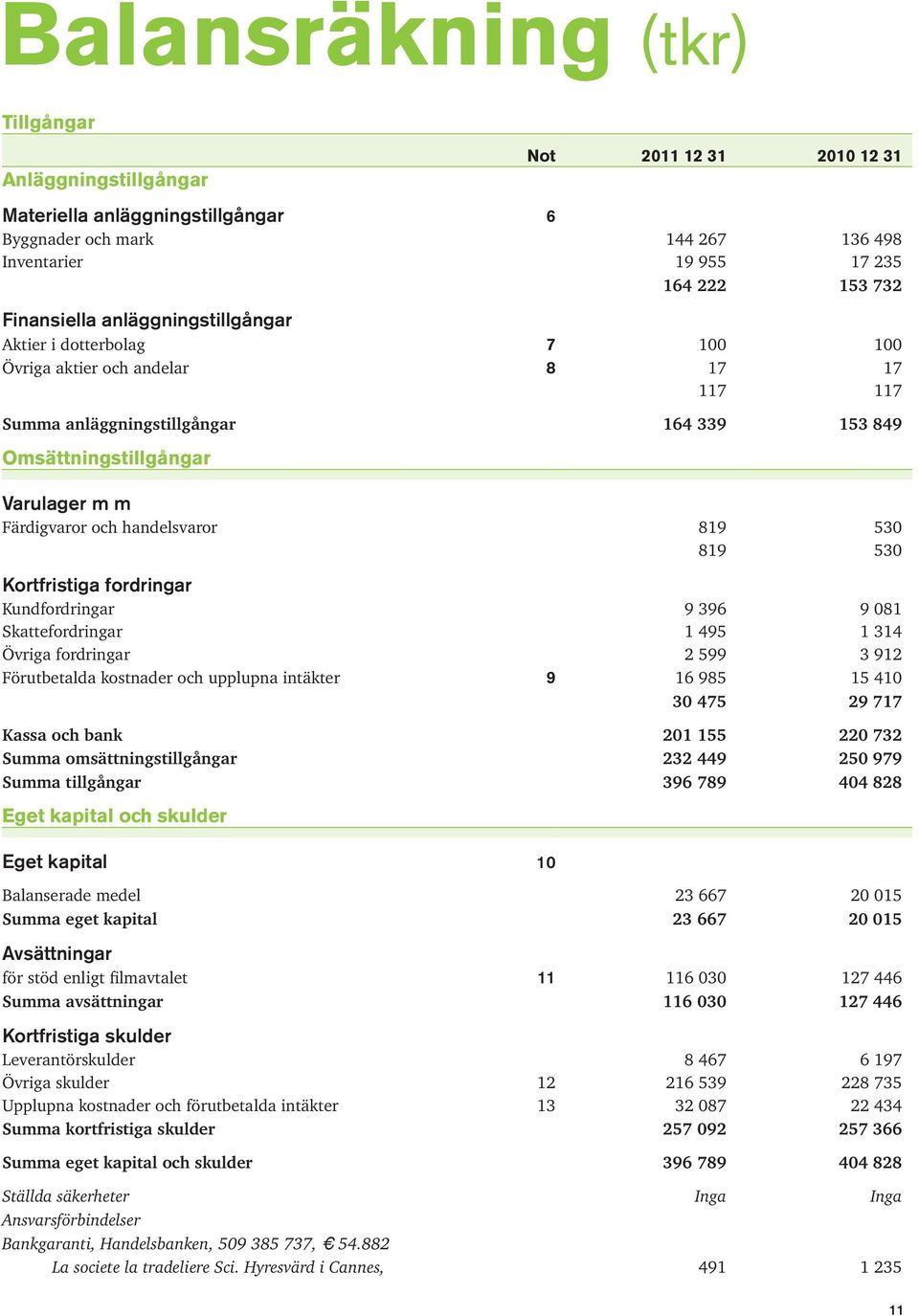 och handelsvaror 819 530 819 530 Kortfristiga fordringar Kundfordringar 9 396 9 081 Skattefordringar 1 495 1 314 Övriga fordringar 2 599 3 912 Förutbetalda kostnader och upplupna intäkter 9 16 985 15