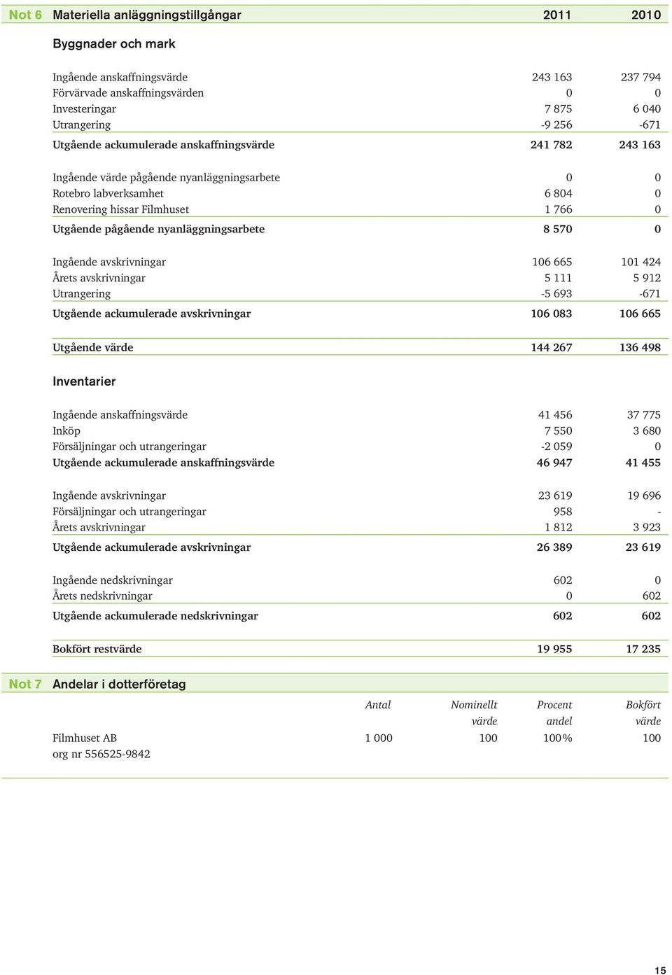 nyanläggningsarbete 8 570 0 Ingående avskrivningar 106 665 101 424 Årets avskrivningar 5 111 5 912 Utrangering -5 693-671 Utgående ackumulerade avskrivningar 106 083 106 665 Utgående värde 144 267