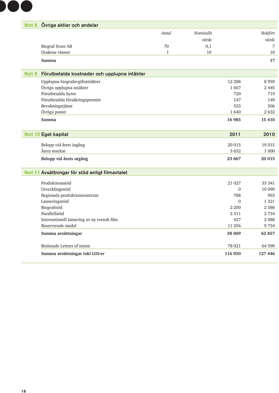 985 15 410 Not 10 Eget kapital 2011 2010 Belopp vid årets ingång 20 015 19 015 Årets resultat 3 652 1 000 Belopp vid årets utgång 23 667 20 015 Not 11 Avsättningar för stöd enligt filmavtalet