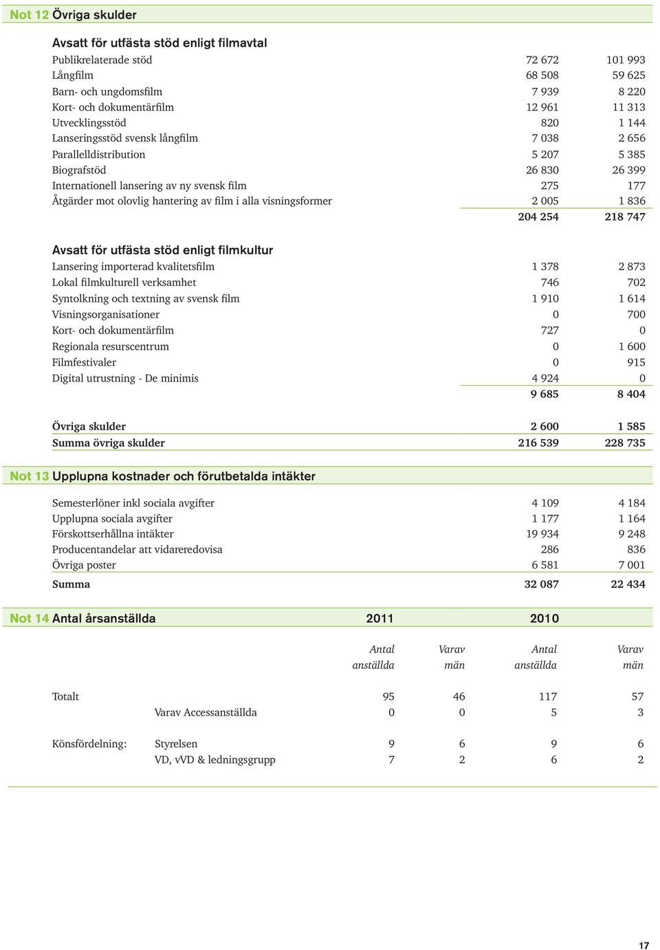 olovlig hantering av film i alla visningsformer 2 005 1 836 204 254 218 747 Avsatt för utfästa stöd enligt filmkultur Lansering importerad kvalitetsfilm 1 378 2 873 Lokal filmkulturell verksamhet 746