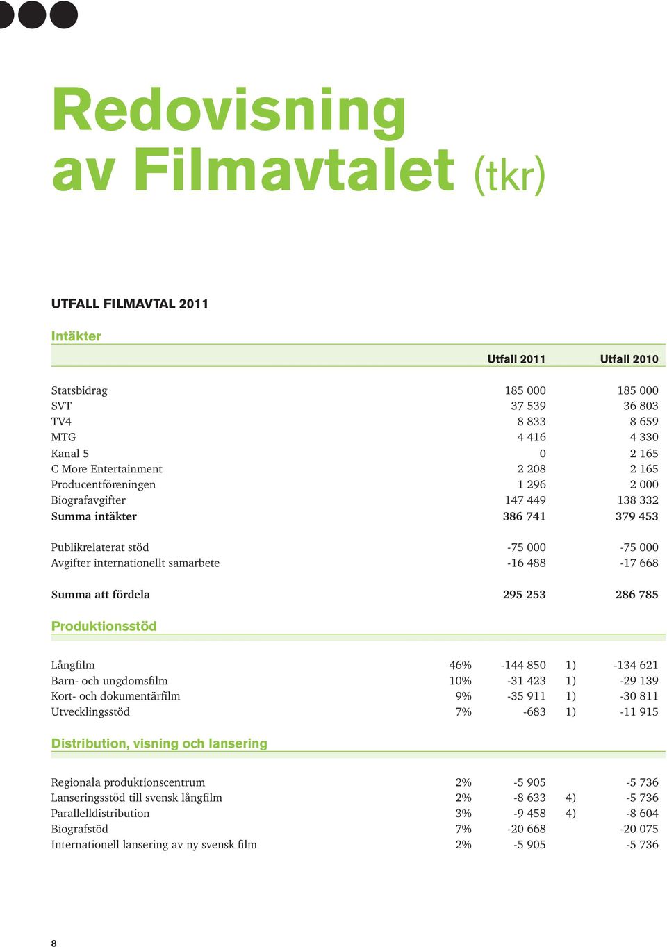 488-17 668 Summa att fördela 295 253 286 785 Produktionsstöd Långfilm 46% -144 850 1) -134 621 Barn- och ungdomsfilm 10% -31 423 1) -29 139 Kort- och dokumentärfilm 9% -35 911 1) -30 811