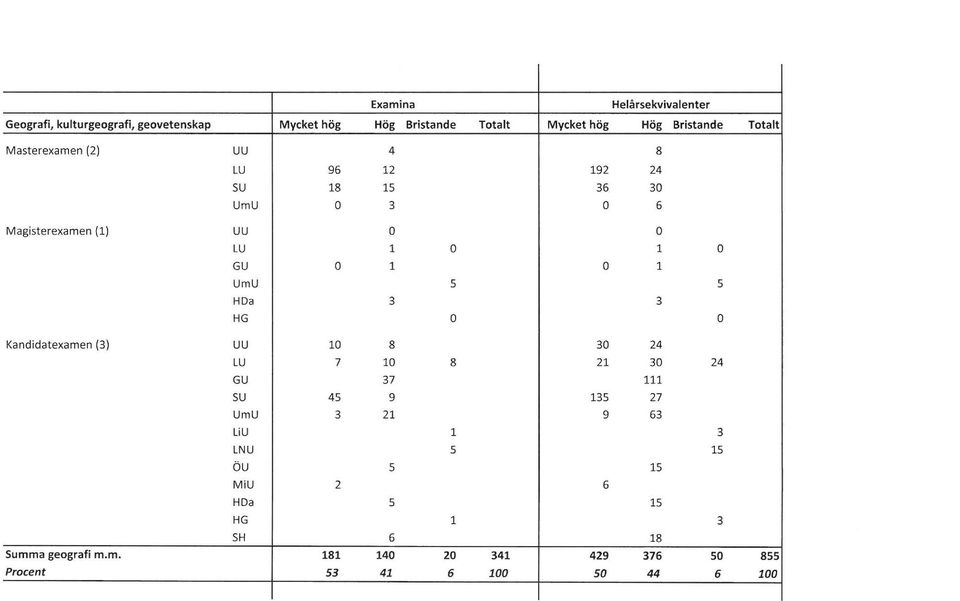 5 5 HDa 3 3 HG O O Kandidatexamen (3) UU 10 8 30 24 LU 7 10 8 21 30 24 GU 37 111 SU 45 9 135 27 UmU 3 21 9 63 LiU 1 3