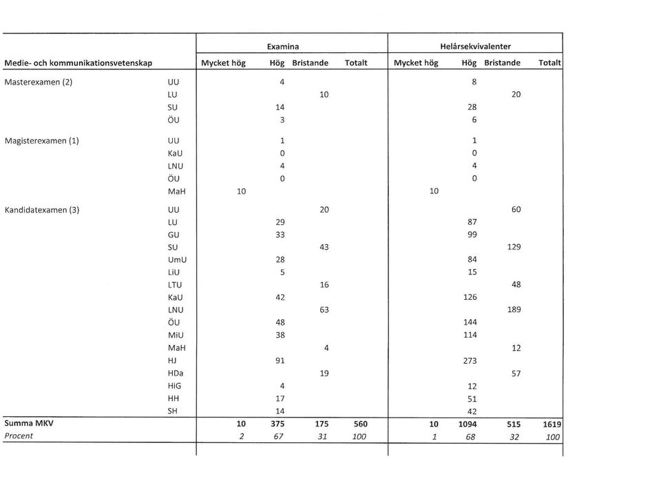 Kandidatexamen (3) UU 20 60 LU 29 87 GU 33 99 SU 43 129 UmU 28 84 LiU S 15 LTU 16 48 KaU 42 126 LNU 63 189 ÖU 48 144