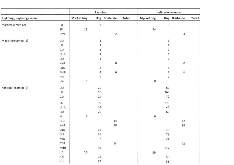 LNU 3 3 MdH 4 6 4 6 HH 7 7 HKr O O Kandidatexamen (3) UU 20 60 LU S6 168 GU 24 72 SU 90 270 UmU 14 42