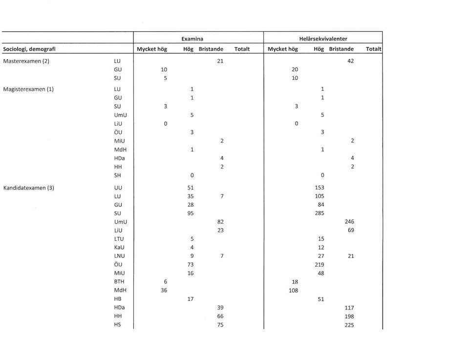 1 HOa 4 4 HH 2 2 SH O O Kandidatexamen (3) UU 51 153 LU 35 7 105 GU 28 84 SU 95 285 UmU 82 246 LiU 23 69