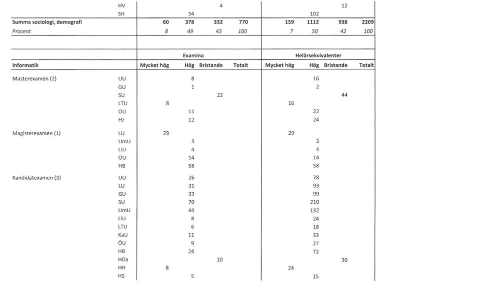 SU 22 44 LTU 8 16 ÖU 11 22 HJ 12 24 Magisterexamen (1) LU 29 29 UmU 3 3 LiU 4 4 ÖU 14 14 HB 58 58 Kandidatexamen