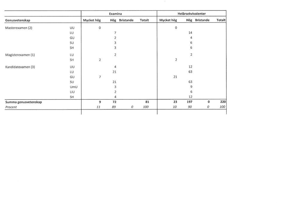 LU 2 2 SH 2 2 Kandidatexamen (3) UU 4 12 LU 21 63 GU 7 21 SU 21 63 UmU 3 9 LiU 2