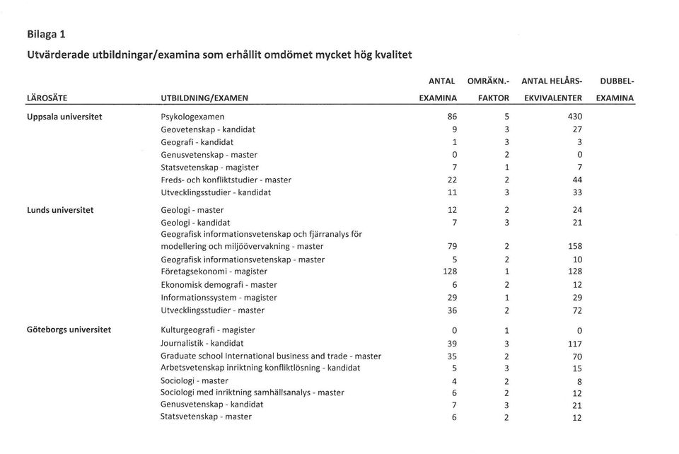 Genusvetenskap - master O 2 O Statsvetenskap - magister 7 1 7 Freds- och konfliktstudier - master 22 2 44 Utvecklingsstudier - kandidat 11 3 33 Lunds universitet Geologi - master 12 2 24 Geologi -