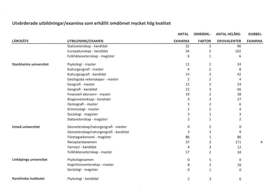 Stockholms universitet Psykologi - master 12 2 24 Kulturgeografi - master 4 2 8 Kulturgeografi - kandidat 14 3 42 Geologiska vetenskaper - master 2 2 4 Geografi - master 12 2 24 Geografi - kandidat