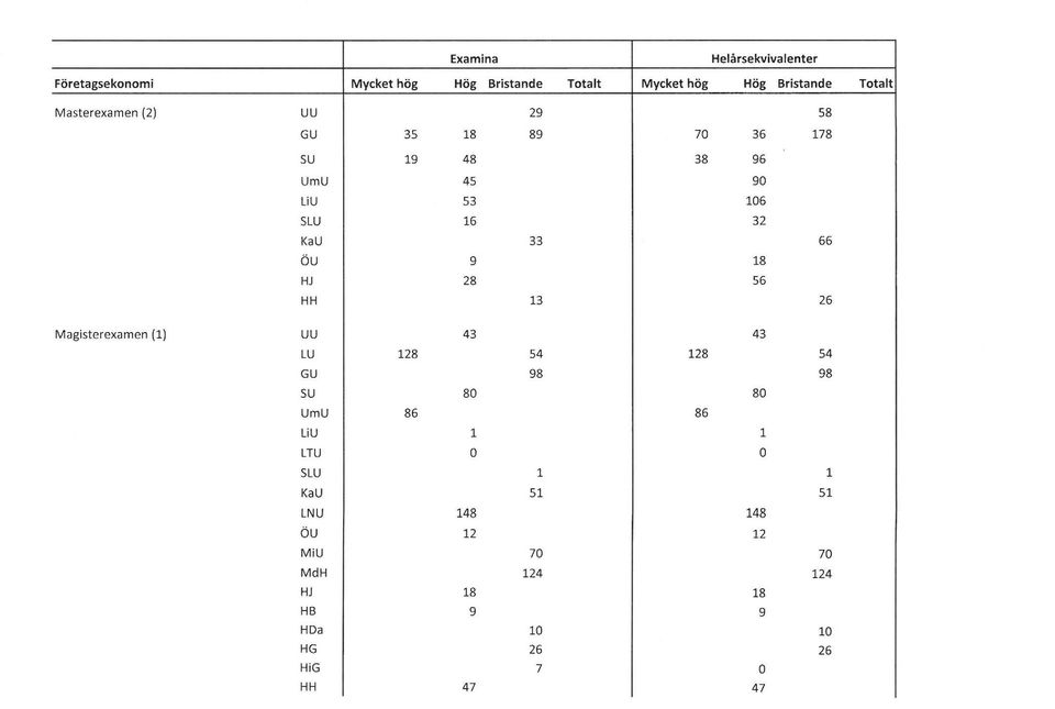 HH 13 26 Magisterexamen (1) UU 43 43 LU 128 54 128 54 GU 98 98 SU 80 80 UmU 86 86 LiU 1 1 LTU O O SLU 1