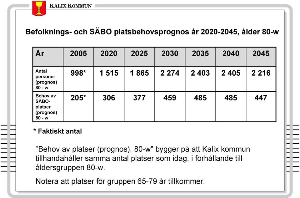 377 459 485 485 447 * Faktiskt antal Behov av platser (prognos), 80-w bygger på att Kalix kommun tillhandahåller