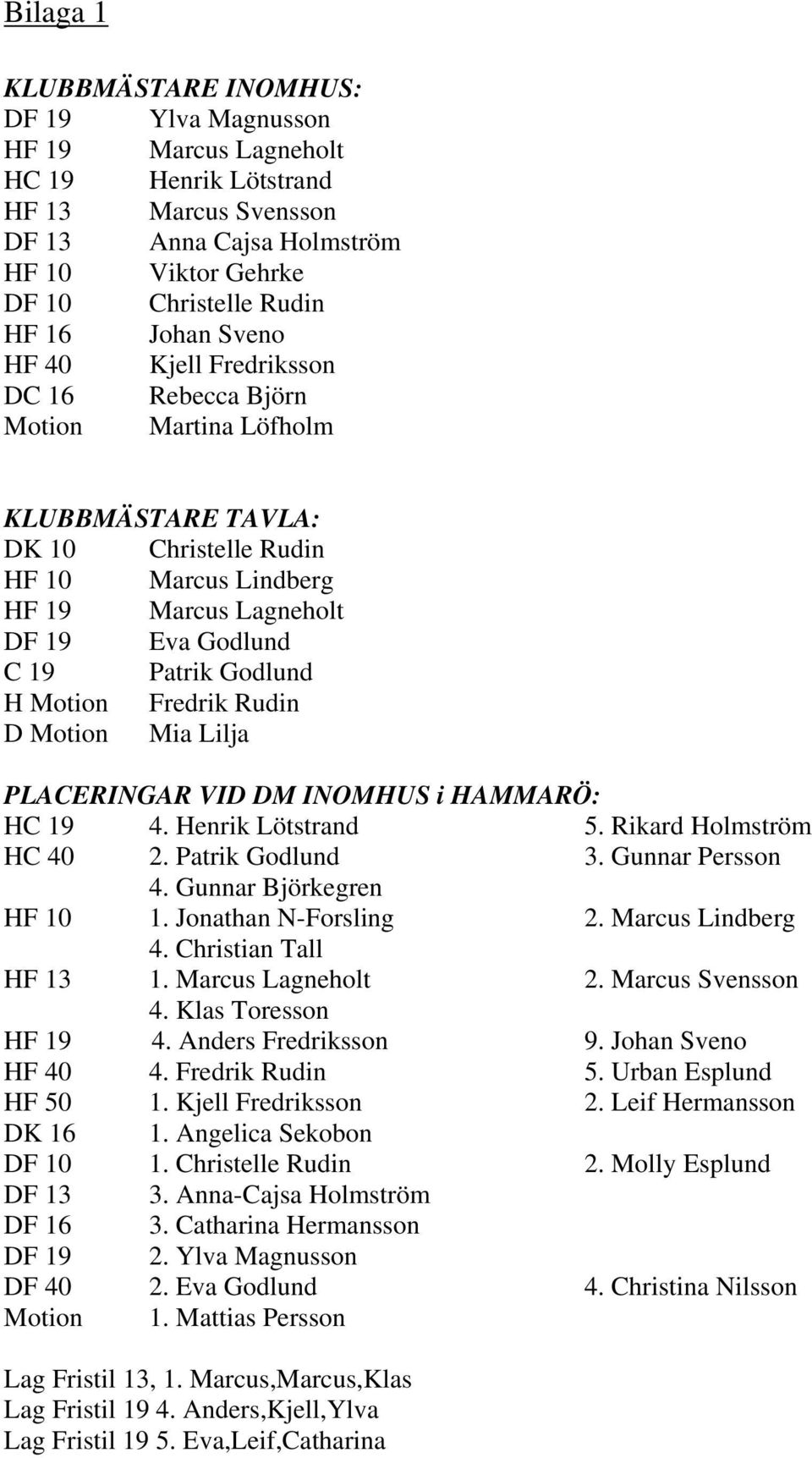 Rudin D Motion Mia Lilja PLACERINGAR VID DM INOMHUS i HAMMARÖ: HC 19 4. Henrik Lötstrand 5. Rikard Holmström HC 40 2. 3. Gunnar Persson 4. HF 10 1. Jonathan N-Forsling 2. Marcus Lindberg 4.