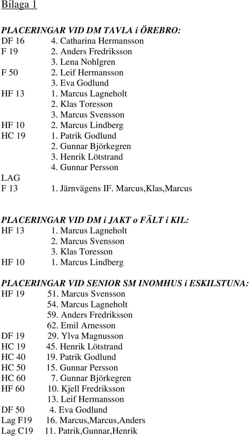 Marcus Lagneholt 2. Marcus Svensson 3. Klas Toresson HF 10 1. Marcus Lindberg PLACERINGAR VID SENIOR SM INOMHUS i ESKILSTUNA: HF 19 51. Marcus Svensson 54. Marcus Lagneholt 59.