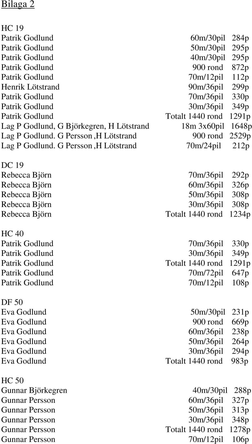 G Persson,H Lötstrand 70m/24pil 212p DC 19 Rebecca Björn Rebecca Björn Rebecca Björn Rebecca Björn Rebecca Björn HC 40 70m/36pil 292p 60m/36pil 326p 50m/36pil 308p 30m/36pil 308p Totalt 1440 rond