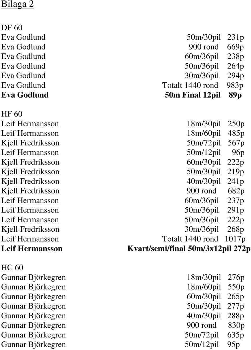 40m/30pil 241p Kjell Fredriksson 900 rond 682p 60m/36pil 237p 50m/36pil 291p 50m/36pil 222p Kjell Fredriksson 30m/36pil 268p Totalt 1440 rond 1017p