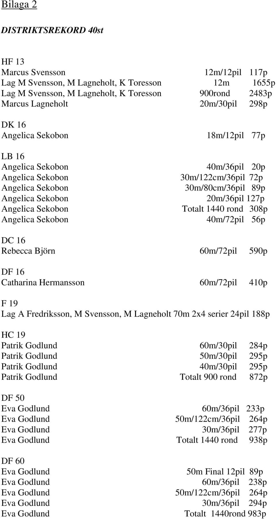 60m/72pil 590p DF 16 Catharina Hermansson 60m/72pil 410p F 19 Lag A Fredriksson, M Svensson, M Lagneholt 70m 2x4 serier 24pil 188p HC 19 60m/30pil 284p 50m/30pil 295p 40m/30pil 295p