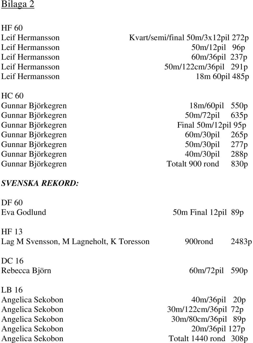 830p SVENSKA REKORD: DF 60 50m Final 12pil 89p HF 13 Lag M Svensson, M Lagneholt, K Toresson 900rond 2483p DC 16