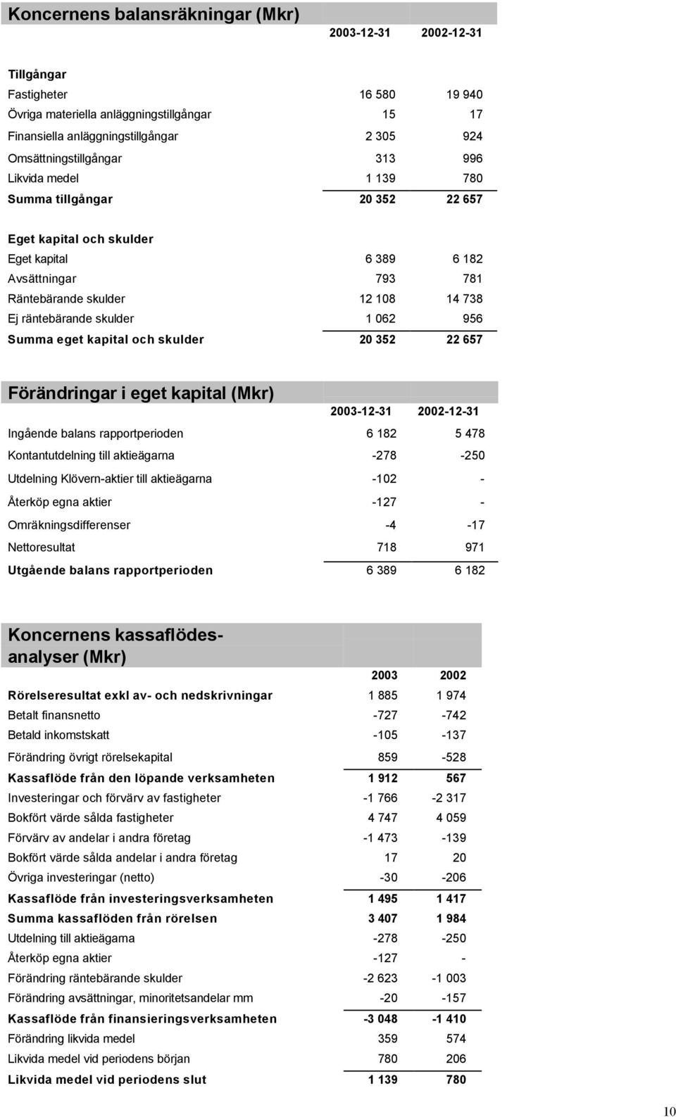 räntebärande skulder 1 062 956 Summa eget kapital och skulder 20 352 22 657 Förändringar i eget kapital (Mkr) 2003-12-31 2002-12-31 Ingående balans rapportperioden 6 182 5 478 Kontantutdelning till