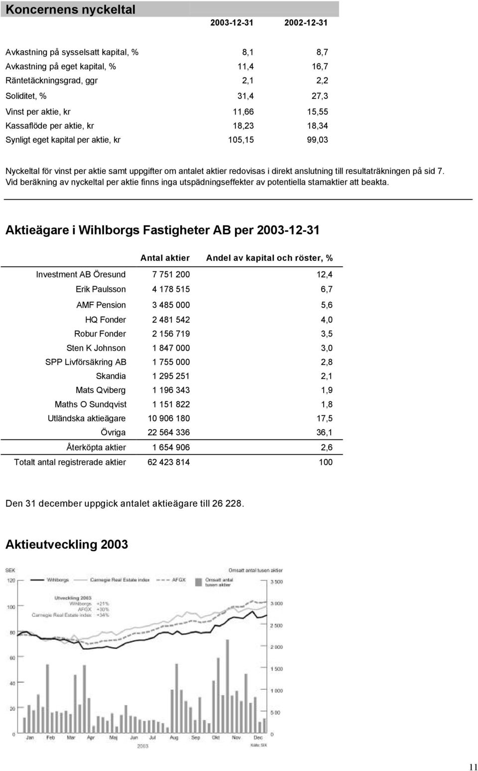 resultaträkningen på sid 7. Vid beräkning av nyckeltal per aktie finns inga utspädningseffekter av potentiella stamaktier att beakta.