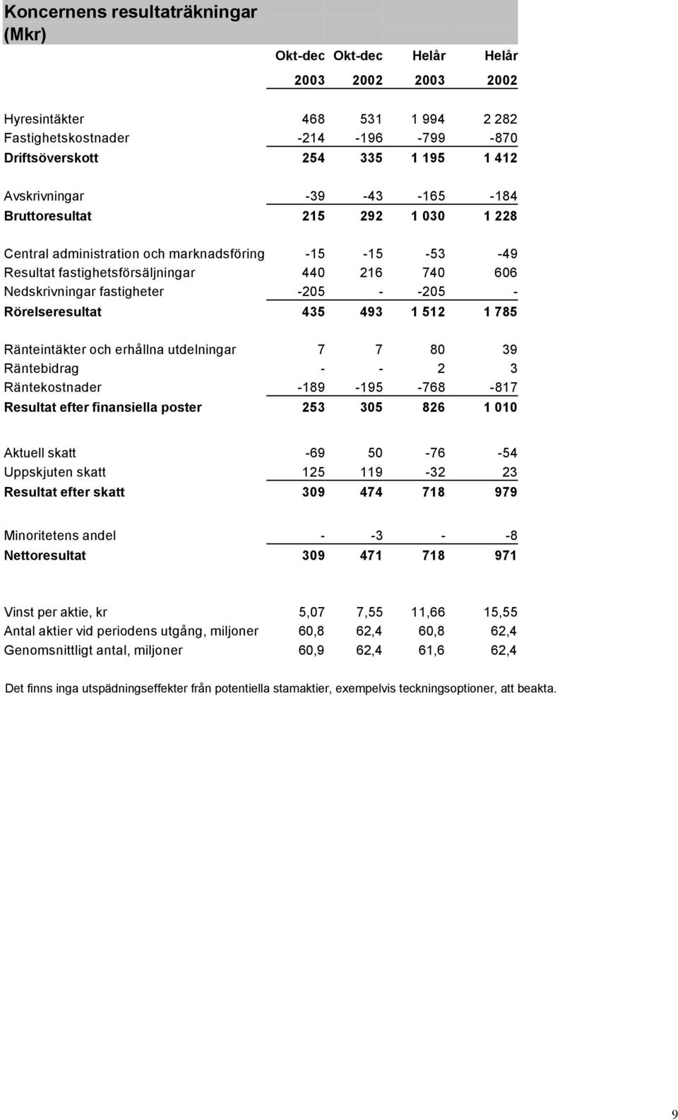 -205 - -205 - Rörelseresultat 435 493 1 512 1 785 Ränteintäkter och erhållna utdelningar 7 7 80 39 Räntebidrag - - 2 3 Räntekostnader -189-195 -768-817 Resultat efter finansiella poster 253 305 826 1