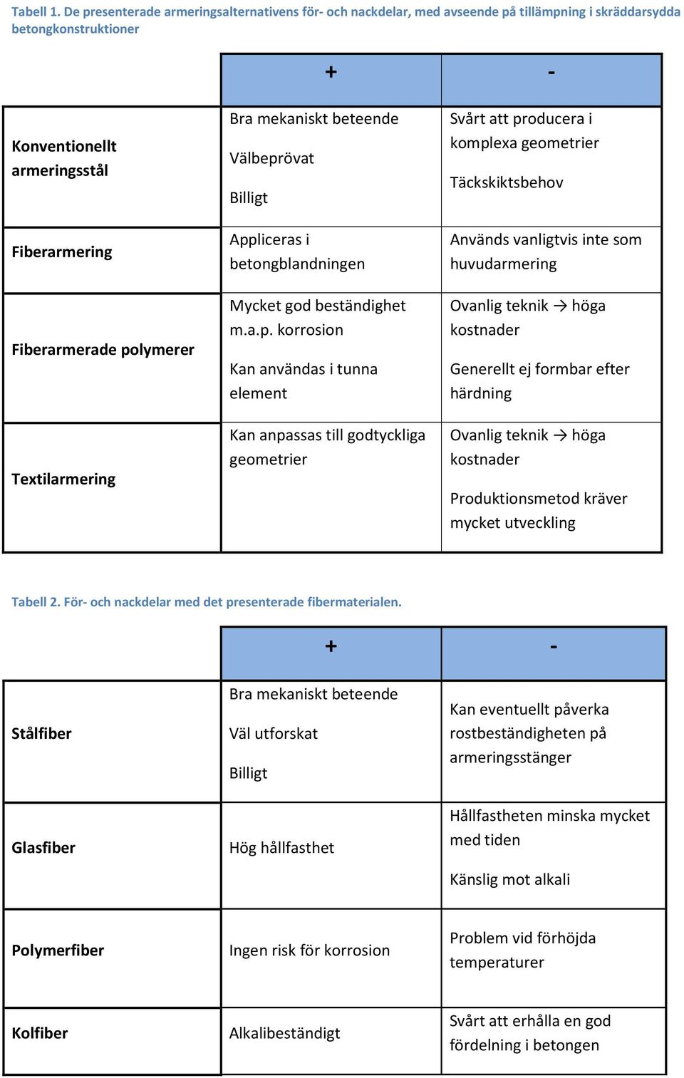 Textilarmering Bra mekaniskt beteende Välbepr