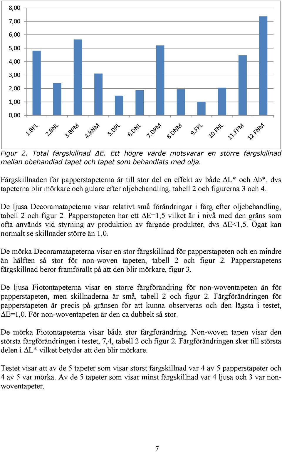 De ljusa Decoramatapeterna visar relativt små förändringar i färg efter oljebehandling, tabell 2 och figur 2.