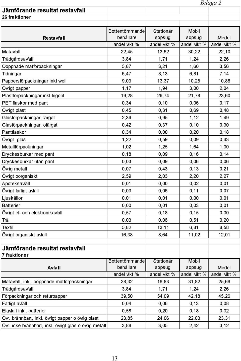 Plastförpackningar inkl frigolit 19,28 29,74 21,78 23,60 PET flaskor med 0,34 0,10 6 0,17 plast 0,45 0,31 0,69 0,48 Glasförpackningar, färgat 2,39 0,95 1,12 1,49 Glasförpackningar, ofärgat 0,42 0,37