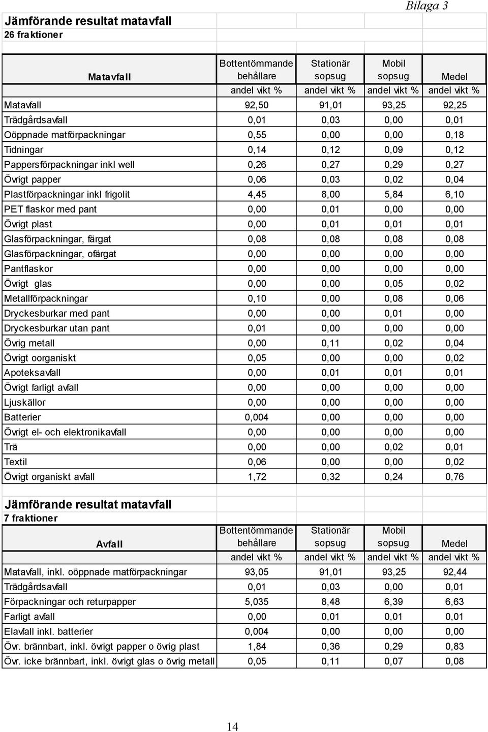 PET flaskor med 1 plast 1 1 1 Glasförpackningar, färgat 8 8 8 8 Glasförpackningar, ofärgat Pantflaskor glas 5 2 Metallförpackningar 0,10 8 6 Dryckes med 1 Dryckes utan 1 Övrig metall 0,11 2 4