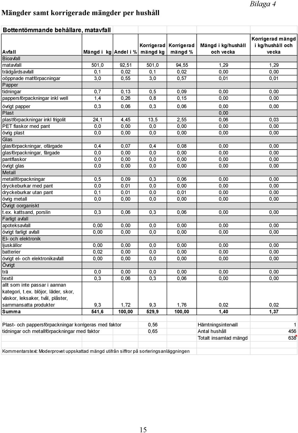 0,8 0,15 övrigt papper 0,3 6 0,3 6 Plast plastförpackningar inkl frigolit 24,1 4,45 13,5 2,55 6 3 PET flaskor med övrig plast Glas glasförpackningar, ofärgade 0,4 7 0,4 8 glasförpackningar, färgade