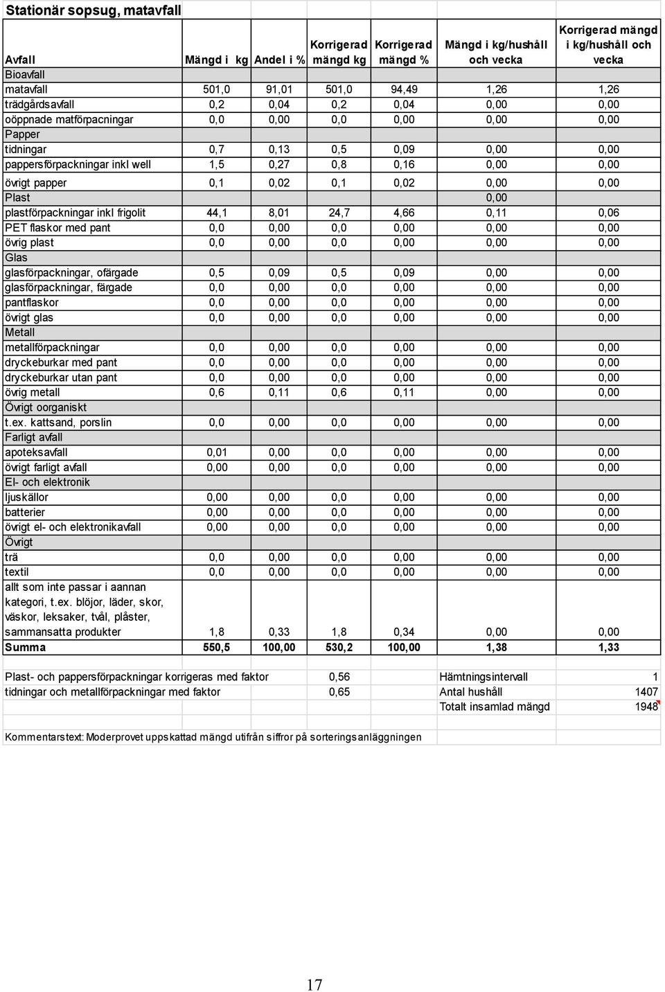 8,01 24,7 4,66 0,11 6 PET flaskor med övrig plast Glas glasförpackningar, ofärgade 0,5 9 0,5 9 glasförpackningar, färgade flaskor övrigt glas Metall metallförpackningar drycke med drycke utan övrig