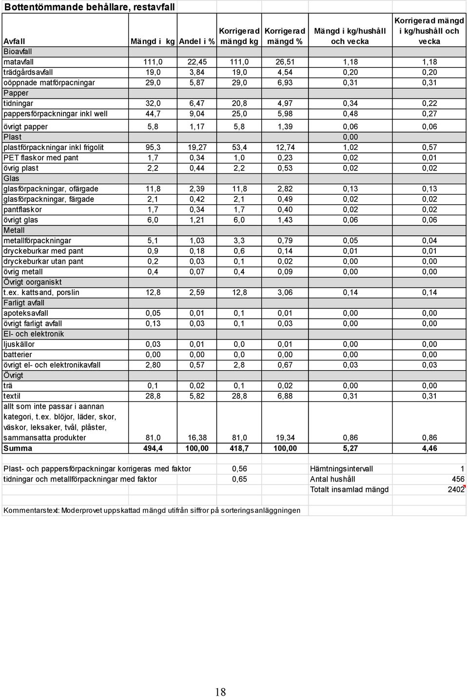 0,48 0,27 övrigt papper 5,8 1,17 5,8 1,39 6 6 Plast plastförpackningar inkl frigolit 95,3 19,27 53,4 12,74 1,02 0,57 PET flaskor med 1,7 0,34 1,0 0,23 2 1 övrig plast 2,2 0,44 2,2 0,53 2 2 Glas