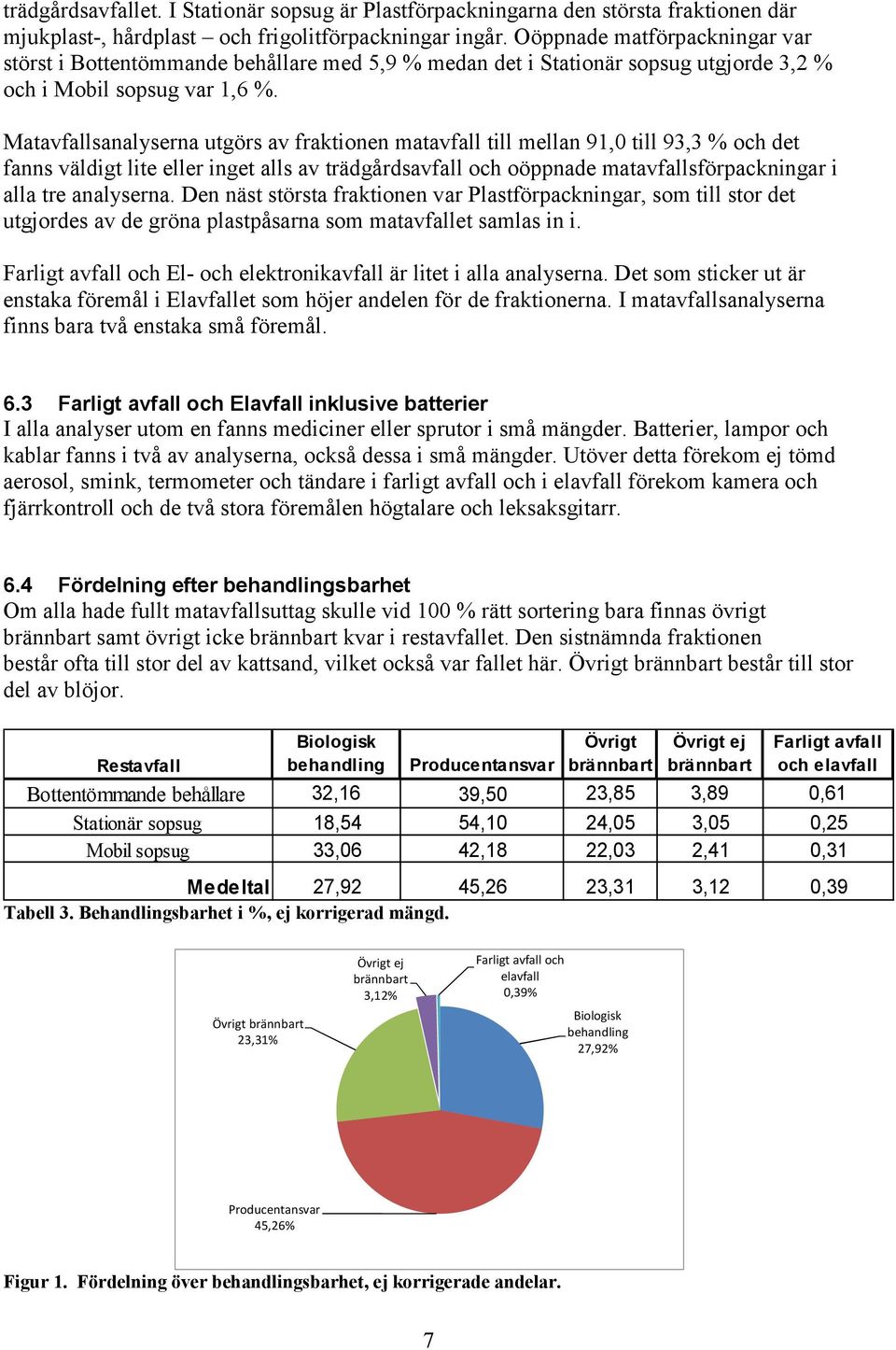 Matsanalyserna utgörs av fraktionen mat till mellan 91,0 till 93,3 % och det fanns väldigt lite eller inget alls av trädgårds och oöppnade matsförpackningar i alla tre analyserna.