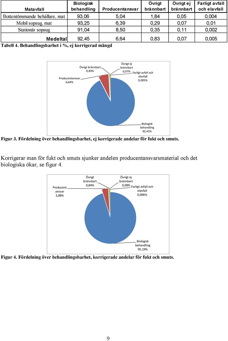 Behandlingsbarhet i %, ej korrigerad mängd Producentansvar 6,64% brännbart 0,83% ej brännbart 7% Farligt och el 5% Biologisk behandling 92,45% Figur 3.