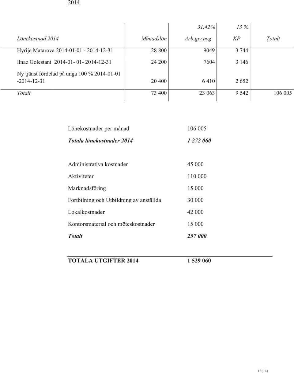 unga 100 % 2014-01-01-2014-12-31 20 400 6 410 2 652 Totalt 73 400 23 063 9 542 106 005 Lönekostnader per månad 106 005 Totala lönekostnader 2014 1