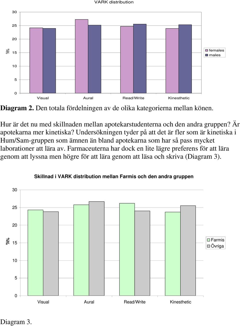 Undersökningen tyder på att det är fler som är kinetiska i Hum/Sam-gruppen som ämnen än bland apotekarna som har så pass mycket laborationer att lära av.