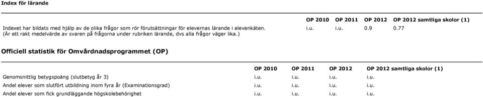 9 0.77 Officiell statistik för Omvårdnadsprogrammet (OP) OP 2010 OP 2011 OP OP samtliga skolor (1) Genomsnittlig betygspoäng (slut