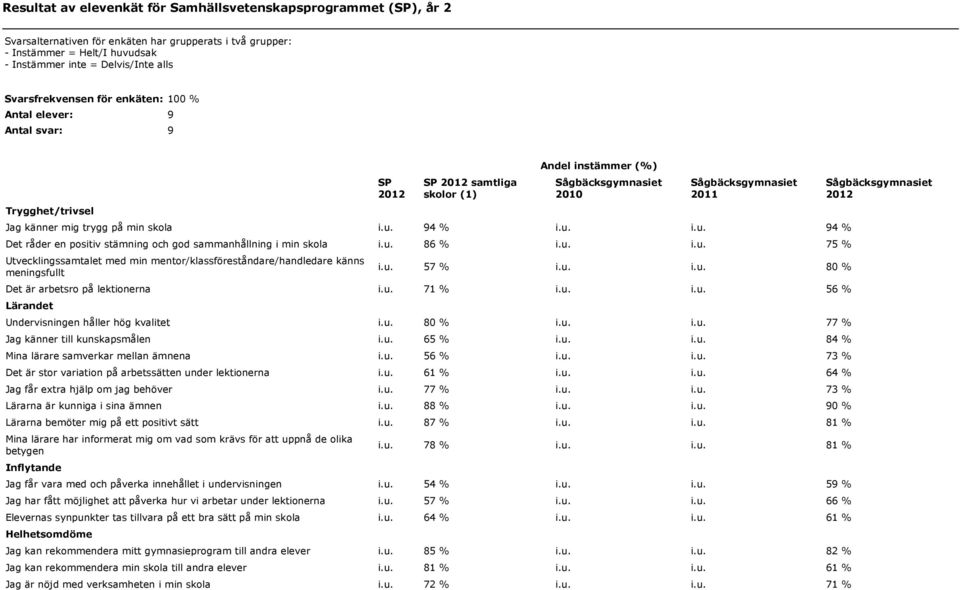 94 % i.u. i.u. 94 % Det råder en positiv stämning och god sammanhållning i min skola i.u. 86 % i.u. i.u. 75 % Utvecklingssamtalet med min mentor/klassföreståndare/handledare känns meningsfullt i.u. 57 % i.