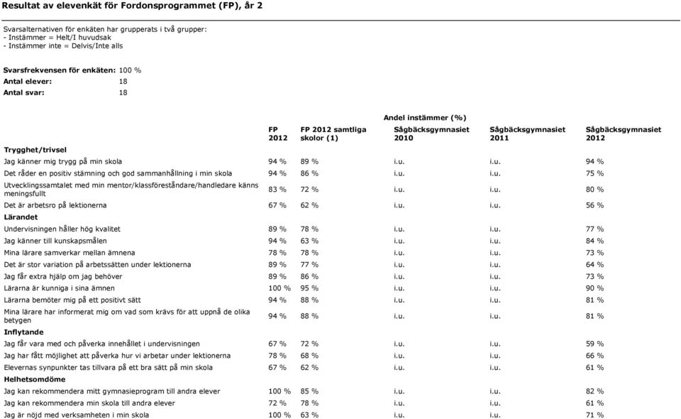 i.u. 94 % Det råder en positiv stämning och god sammanhållning i min skola 94 % 86 % i.u. i.u. 75 % Utvecklingssamtalet med min mentor/klassföreståndare/handledare känns meningsfullt 83 % 72 % i.u. i.u. 80 % Det är arbetsro på lektionerna 67 % 62 % i.